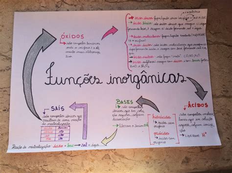 Mapa Mental Sobre Funções Inorgânicas REVOEDUCA