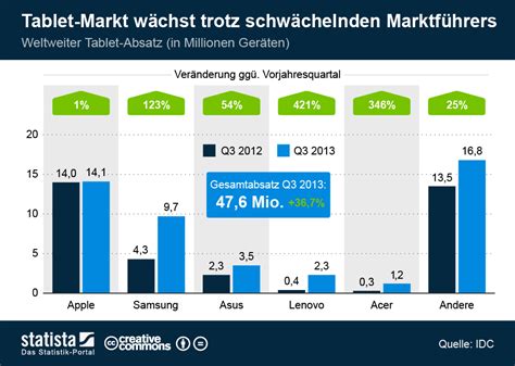 Infografik Tablet Markt wächst trotz schwächelnden Marktführers Statista