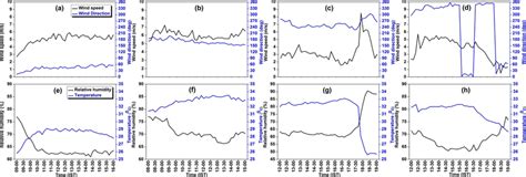 Time Series Of Observed Wind Speed And Wind Direction Top Panel And Download Scientific