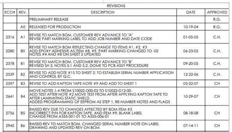 Understanding Revision Control In Product Development