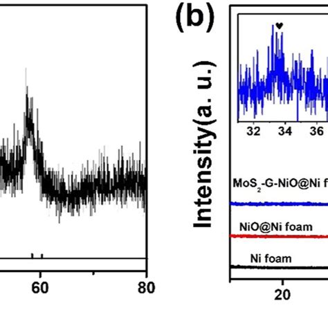 Xrd Patterns Of A Mos2 And B Bare Ni Foam Nioni And Mos2 G Nio