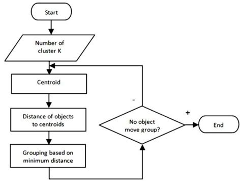 K Means Clustering Flow Chart