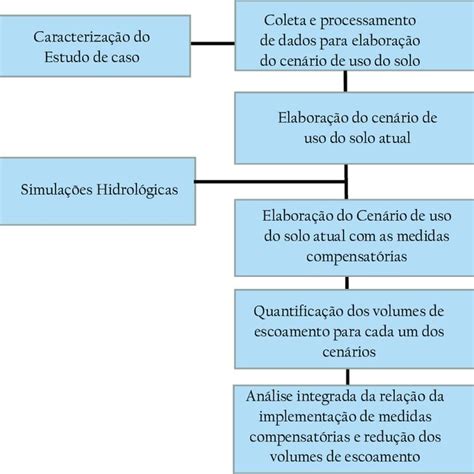 Diagrama Esquemático Das Etapas Metodológicas Download Scientific Diagram