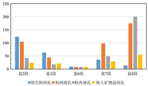 临兴g区块致密气藏产能影响因素分析