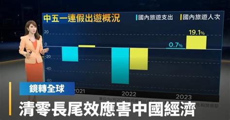 中國4月出口降溫 進口衰退擴大 製造業pmi意外萎縮 五一長假消費叫好不叫座 清零長尾效應持續影響經濟｜鏡轉全球 鏡新聞 Yahoo Tv