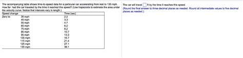 Solved The Accompanying Table Shows Time To Speed Data For A Chegg