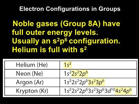 Element Krypton Electron Configuration What Is The Ground State Electron Configuration Of The