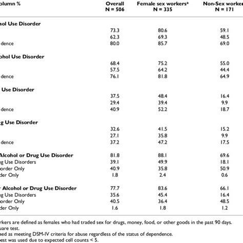 Lifetime Substance Use By Sex Worker Status Download Table