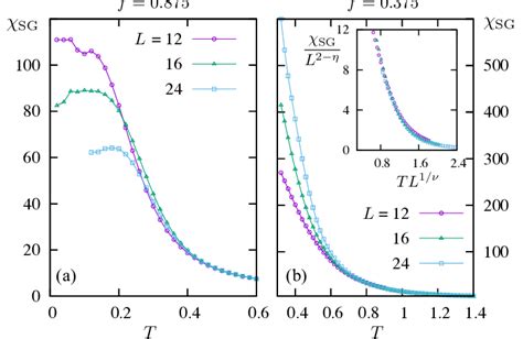 Color Online Spin Glass Susceptibility Sg For Fraction Of Defect