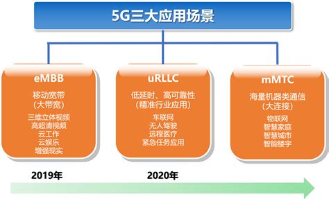 5g使用的三大场景 5g应用场景有哪三种 未来 第10页 大山谷图库