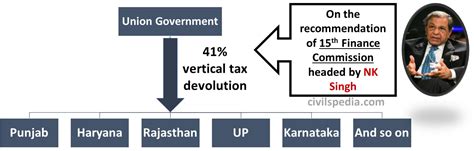 15th Finance Commission - civilspedia.com