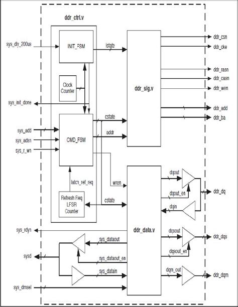 Figure 2 From ASIC Implementation Of DDR SDRAM Memory Controller