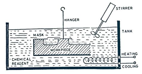 Chemical Machining Definition Working Principle Types Application