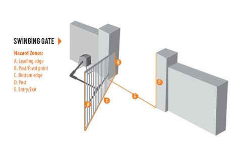 Milleredge Gate Pros Specify Sensing Edges To Comply With Safety Standards For Motorized