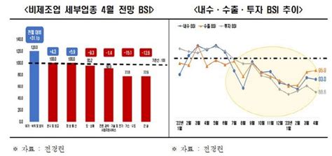 4월 기업경기 전망도 암울13개월 연속 Bsi 부진 최장기 네이트 뉴스