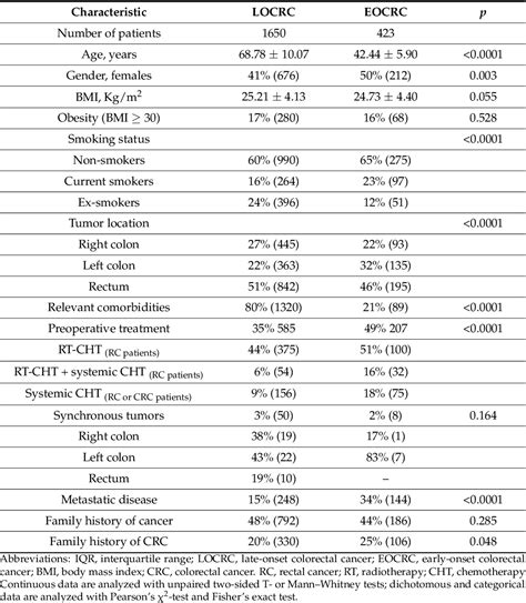 Table 1 From Different Oncologic Outcomes In Early Onset And Late Onset