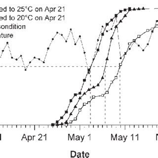 A Comparison Of Adult Emergence Among Naturally Overwintering Pupae