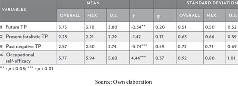 Descriptives And Mean Differences Download Scientific Diagram