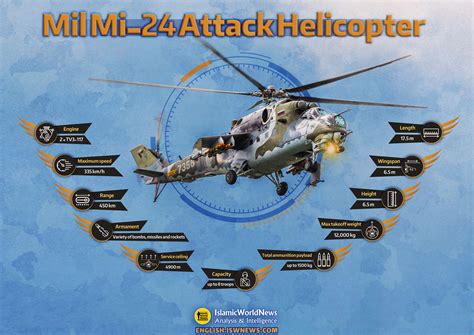 Military Knowledge: Mil Mi-24 Attack Helicopter - Islamic World News