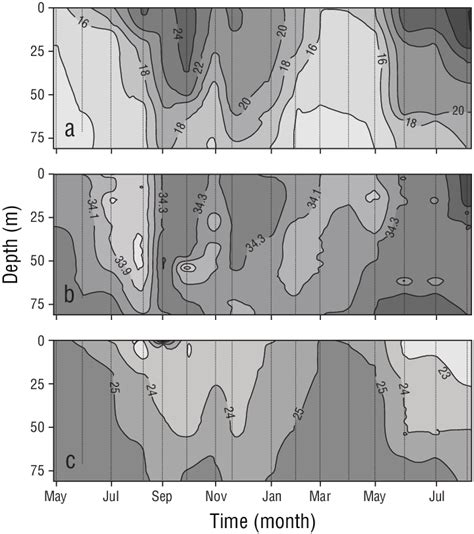 Temporal Distribution For Temperature A C Salinity B And