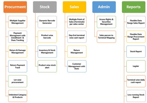 Point of Sales System