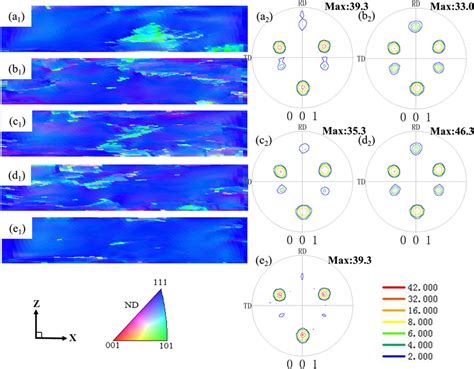 Ipf Z Maps And {100} Pole Figures Of X Z Sections For The Goss Oriented