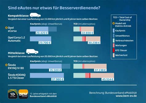 Rechnung Elektroauto Kosten Unter Verbrenner Niveau Ecomento De