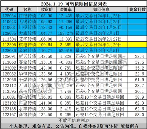 2只转债即将赎回财富号东方财富网