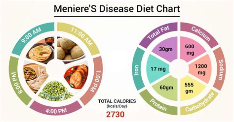 Diet Chart For Meniere S Disease Patient Meniere S Disease Diet Chart Lybrate