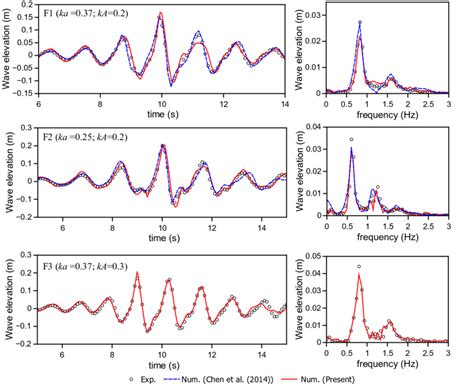 Comparisons Of Focused Wave Elevations At WP2 Left Panels And Their