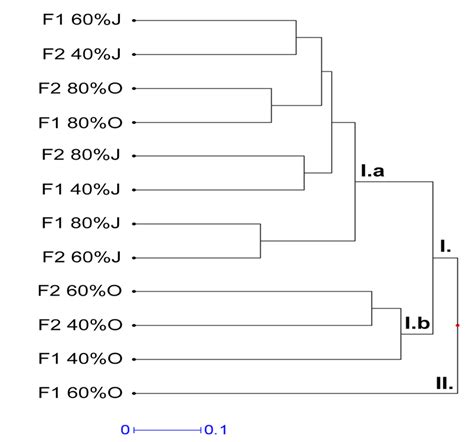Relationship between bacterial communities in soil samples with ... 