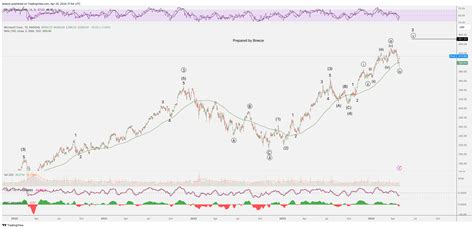 NASDAQ MSFT Chart Image By Breeze TradingView