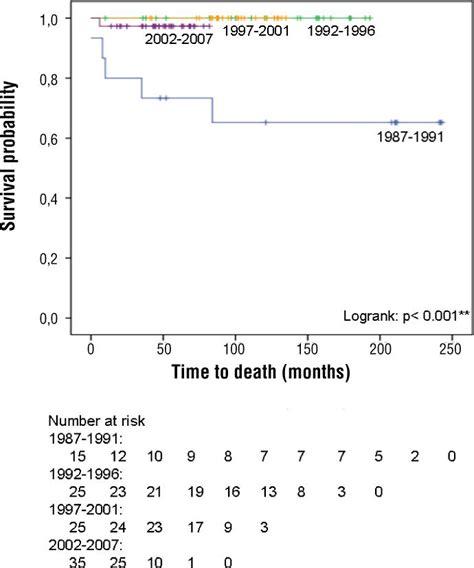 Scielo Brasil During Twenty Years Of Cisplatin Based Therapy The Face