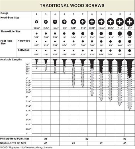 Pilot hole size chart | Woodworking techniques, Learn woodworking, Diy woodworking