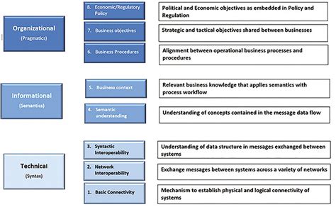 1 Interoperability Framework Categories Download Scientific Diagram