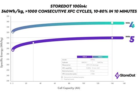 Storedot Achieves Cycles With In Battery Cells Electrive