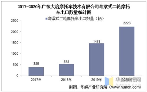 2017 2020年广东大冶摩托车技术有限公司二轮摩托车出口数量及出口金额统计搜狐汽车搜狐网