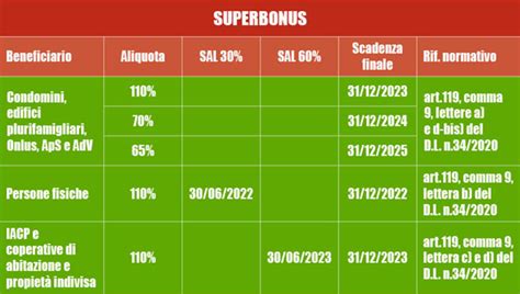 Superbonus Scadenze E Regole Nella Legge Di Bilancio 2022 Infobuild