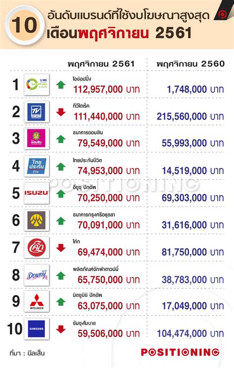 10 อนดบแบรนดทใชงบโฆษณาสงสด เดอนพฤศจกายน 2561 Positioning