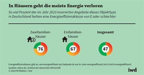 Staat Muss Bei Energetischer Sanierung Unterst Tzen Iwd De