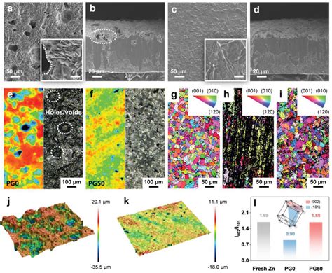 Morphology And Structure Evolution Of Zn Anodes After Cycling Surface