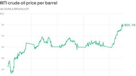 Oil prices rise to 1-year high