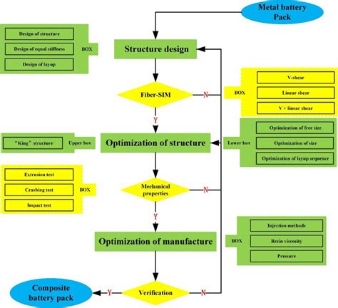 Flow Chart Of Carbon Fiber Battery Pack Manufacturing And Structure Design Download