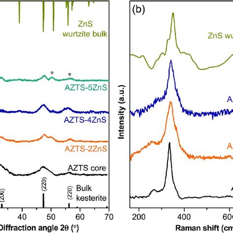 A Absorption And B Pl Spectra Of The Azts Core And Azts Zns Core