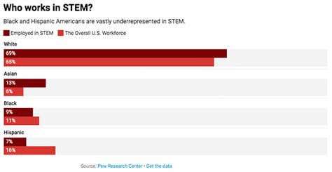 3 Ways Schools Can Improve Stem Learning For Black Students World