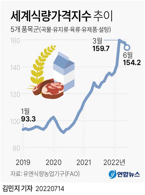 세계 농산물 시세 및 향후 전망설탕 폭등 원인 농산물 투자 방법 등