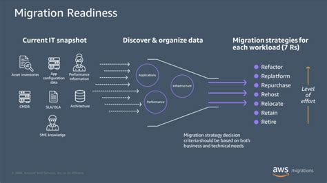 Aws Migration Strategies Mobilise Cloud