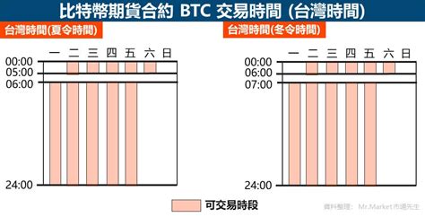 比特幣期貨入門教學｜下單交易前需要知道的 合約規格保證金手續費 完整詳情 Mrmarket市場先生