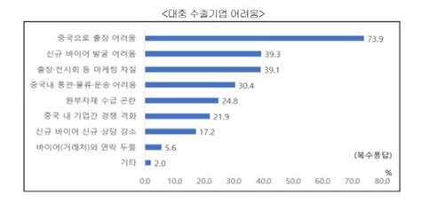 中 수출기업 10곳 중 7곳 애로사항 1위 출장 네이트 뉴스