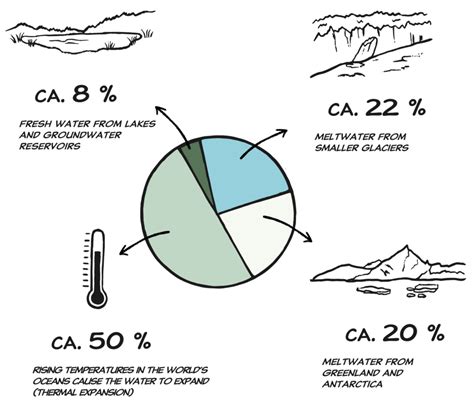 The Worlds Sea Levels Are Rising Eng Lynetteholm